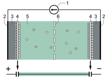 強(qiáng)力超級(jí)電容器的典型結(jié)構(gòu)：（1）電源，（2）集電極，（3）極化電極，（4）亥姆霍茲雙層，（5）具有正負(fù)離子的電解液，（6）隔膜。